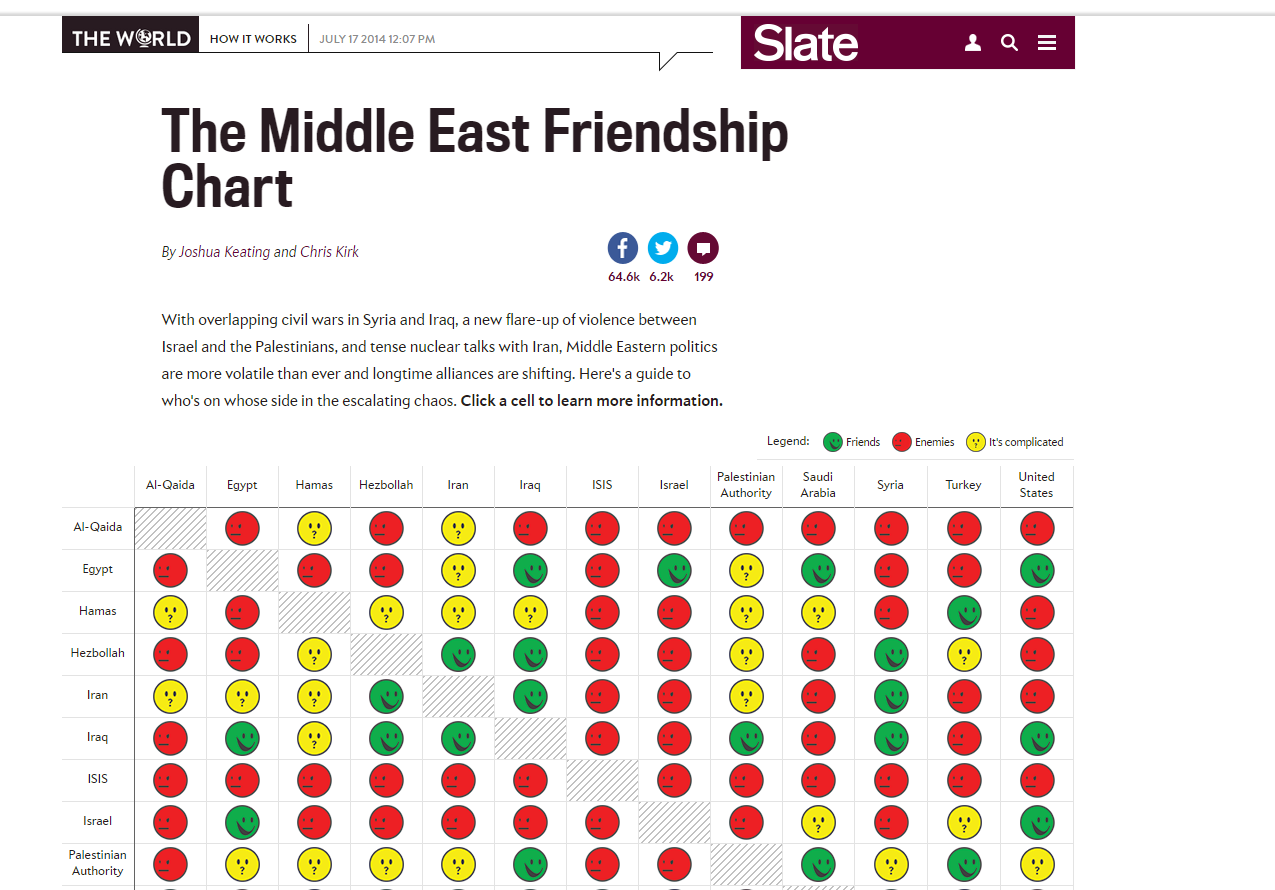 The Middle East Friendship Chart