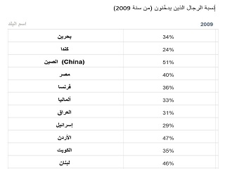 What Percentage of Men Smoke in Different Arab Countries?